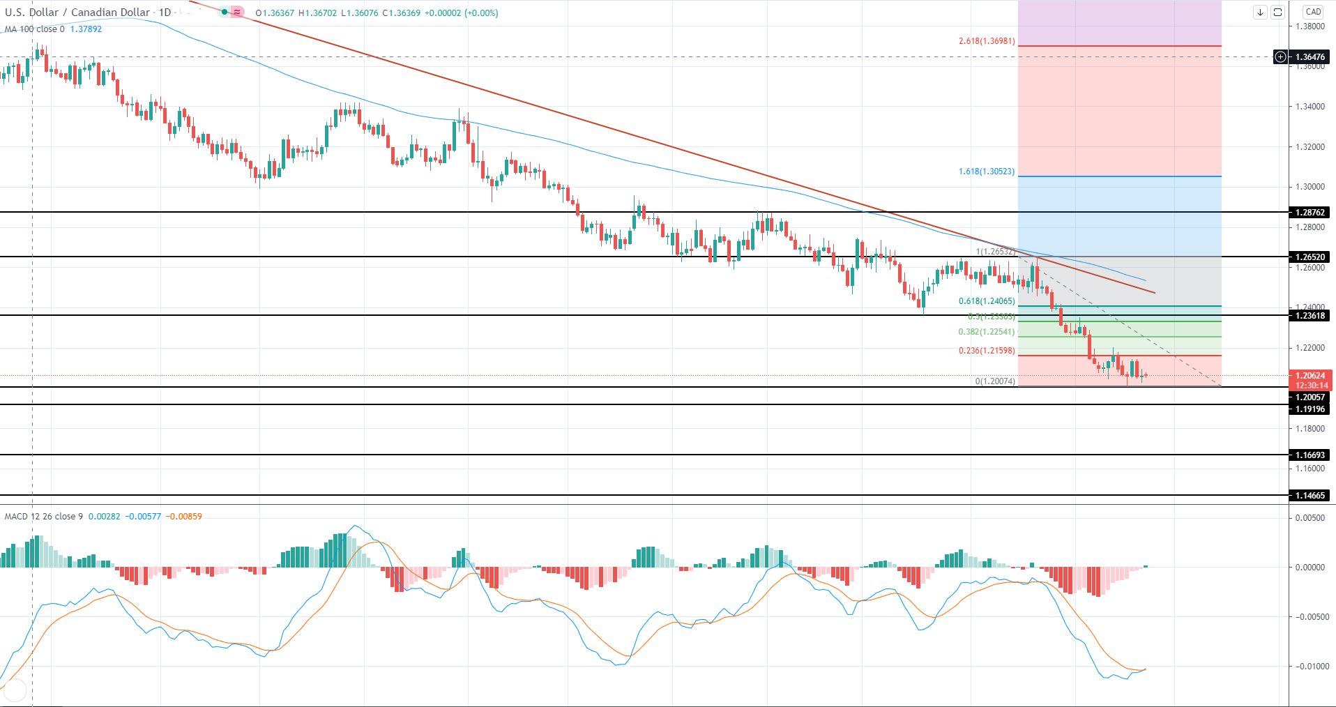 US Market Review 24th May 2021