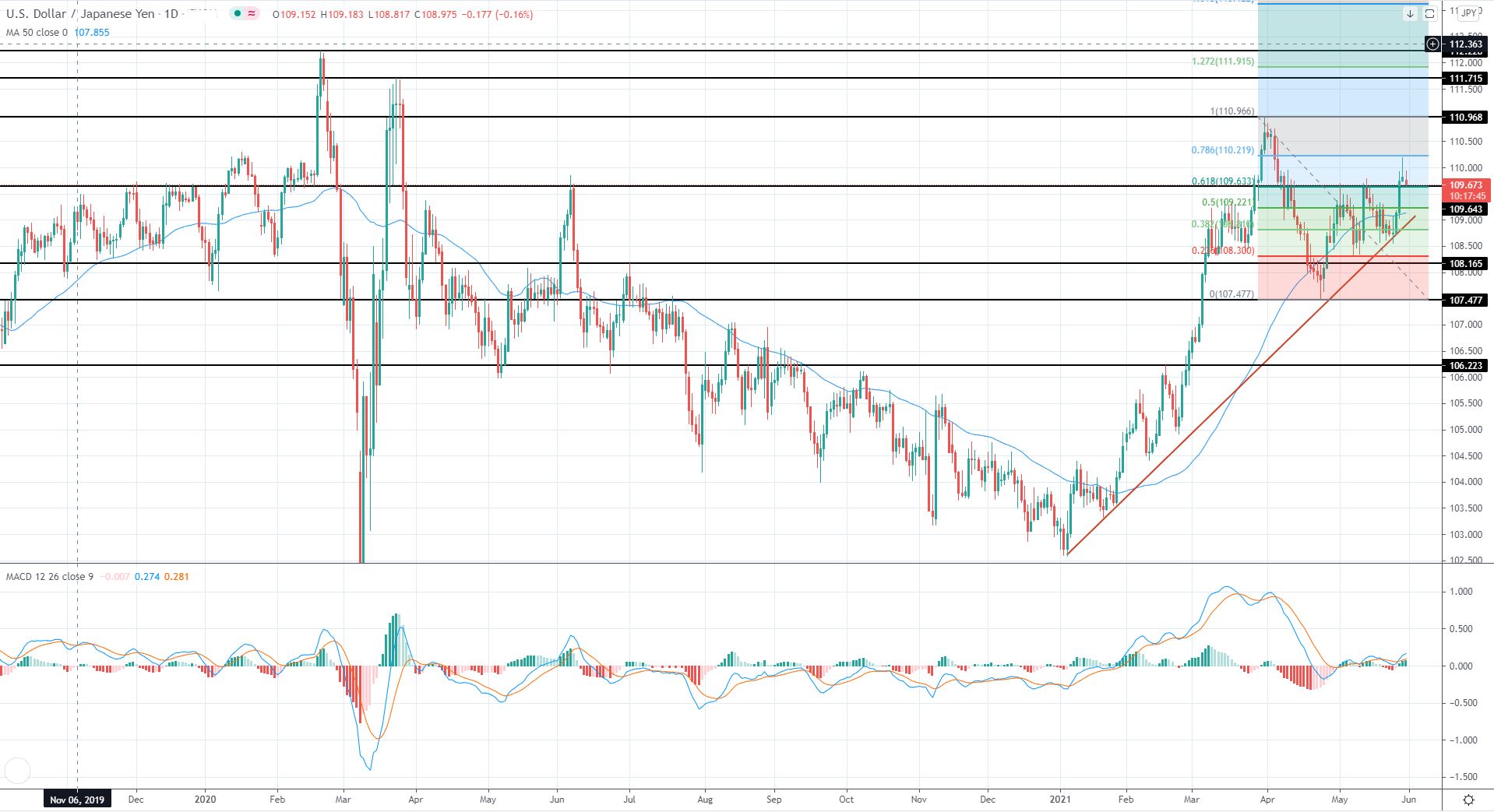 US Market Review 31st May 2021