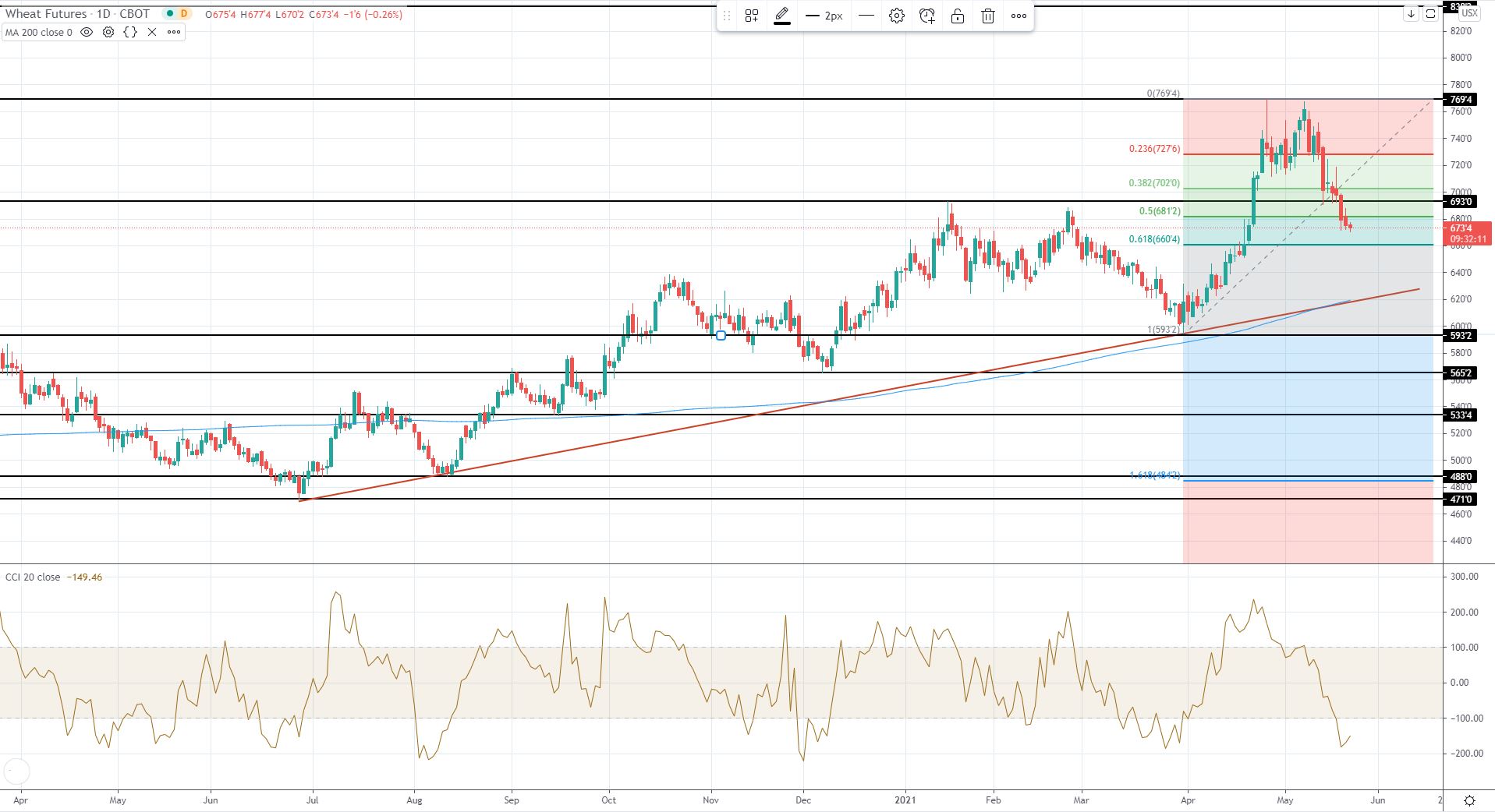 US Market Review 21st May 2021