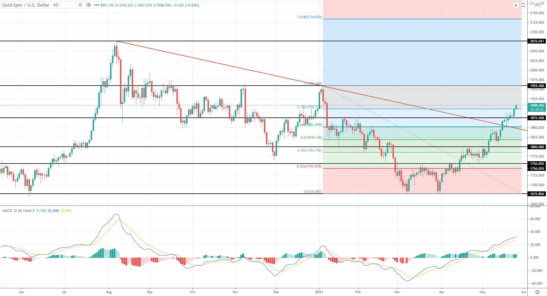 US Market Review 26th May 2021