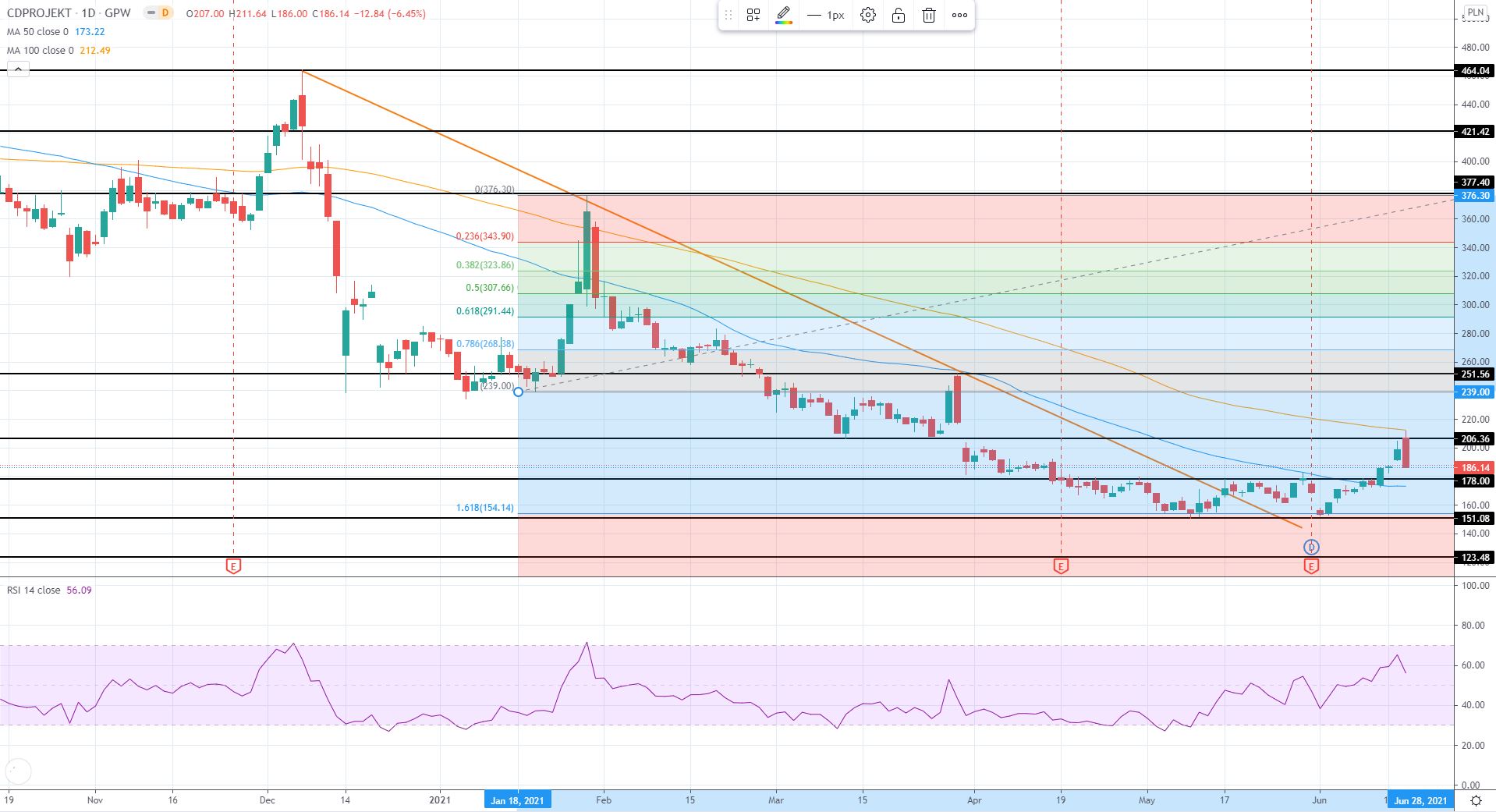 EU Market Review 17th June 2021