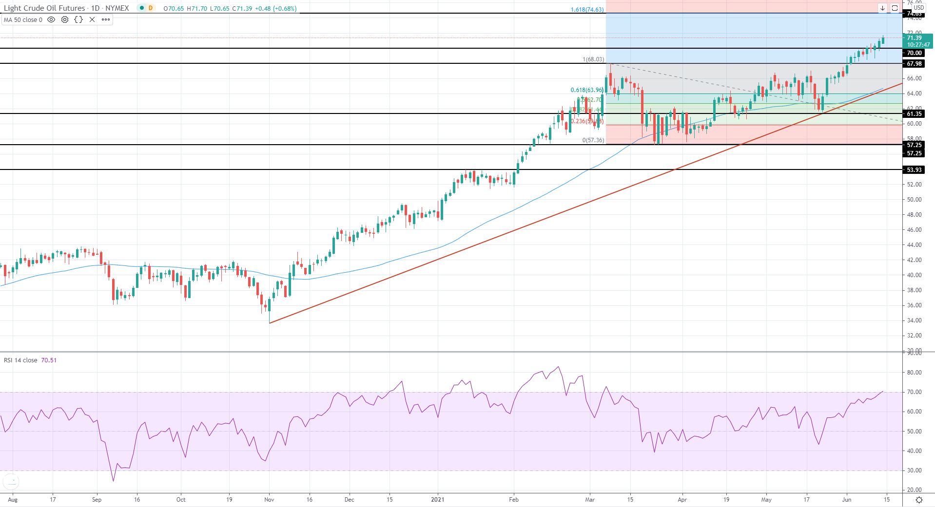 US Market Review 14th June 2021