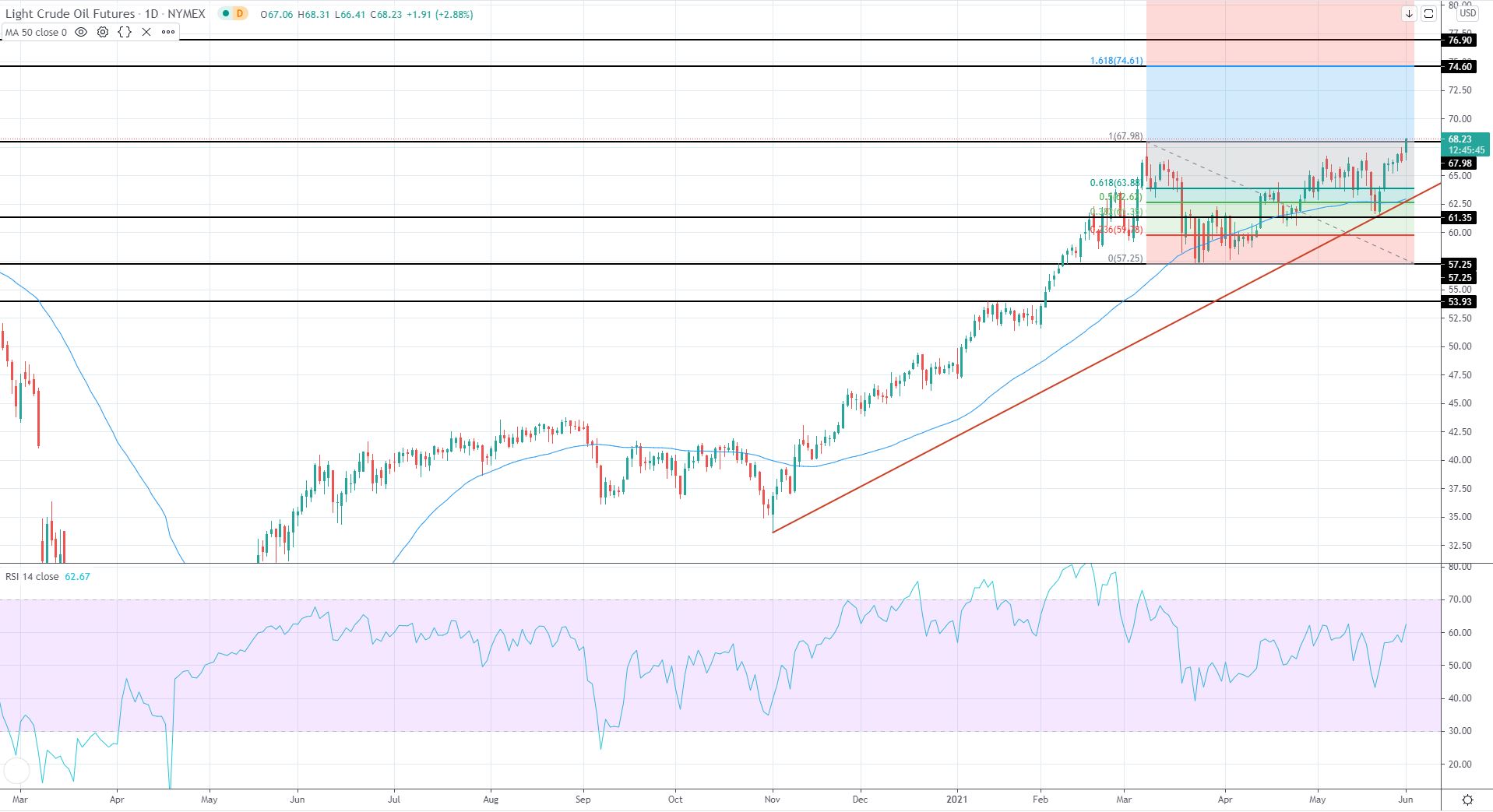 US Market Review 1st June 2021