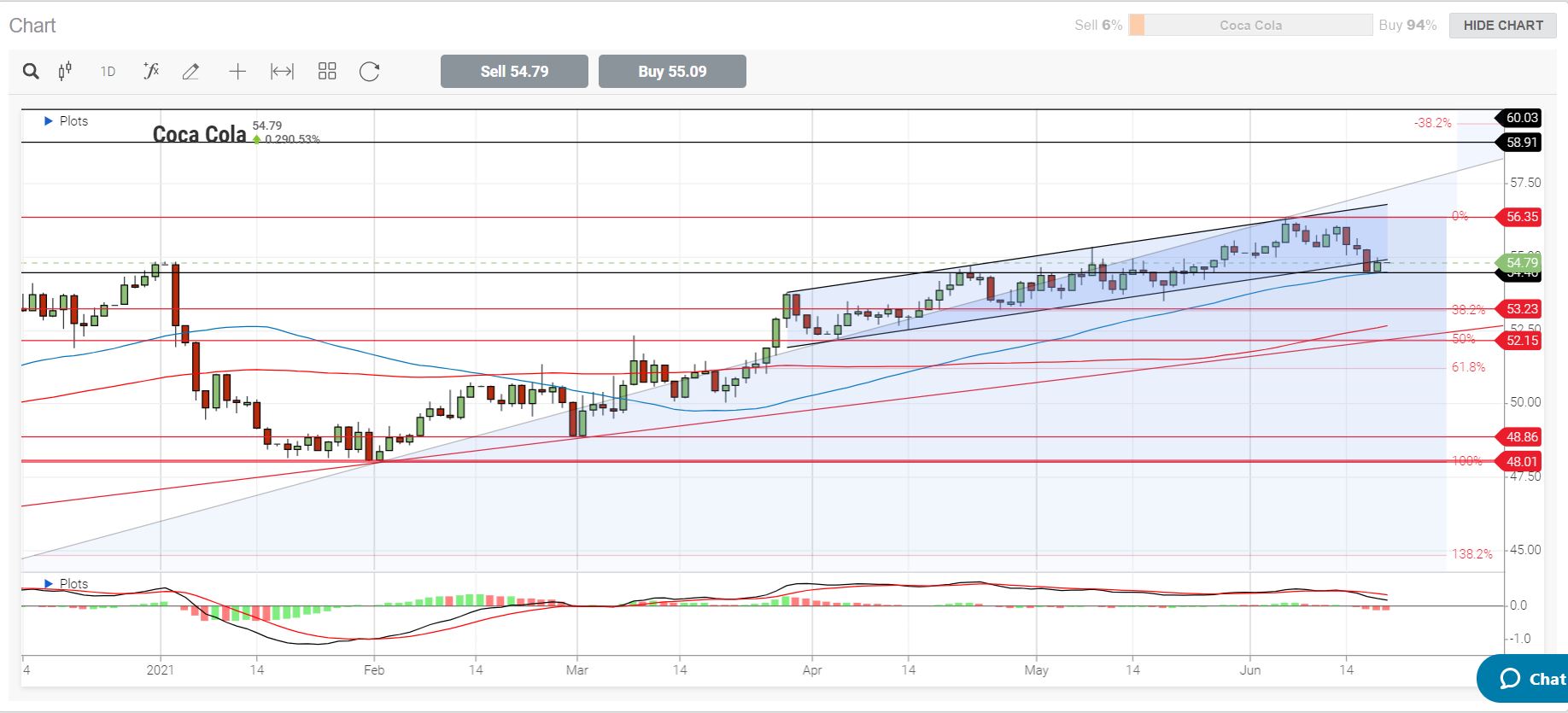 US Market Review 18th June 2021