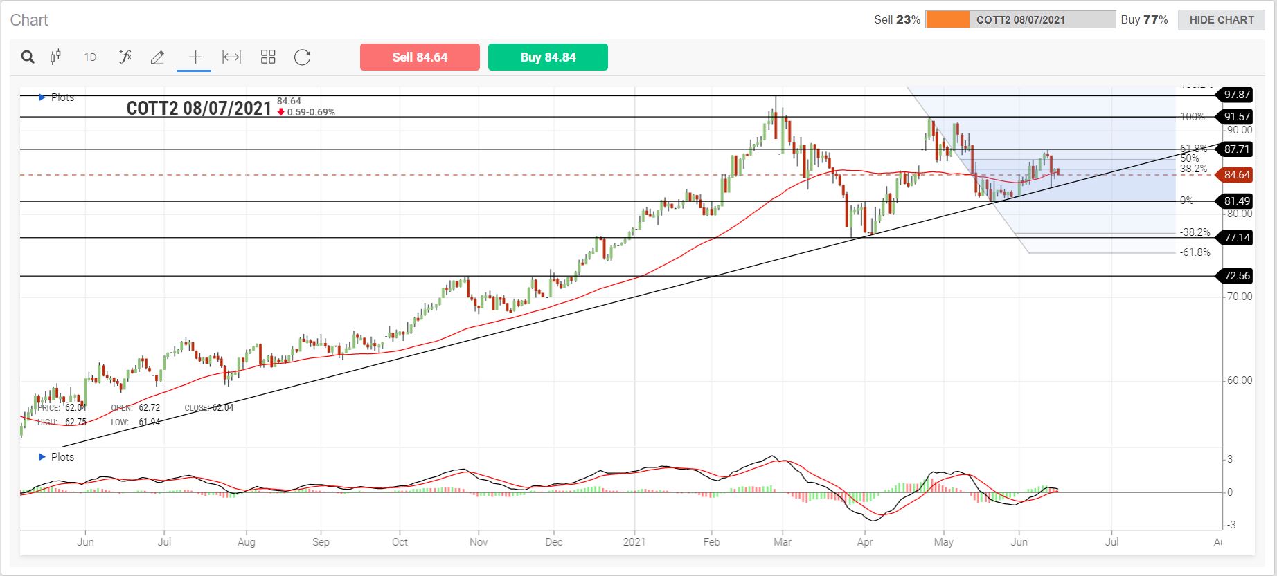 EU Market Review 16th June 2021