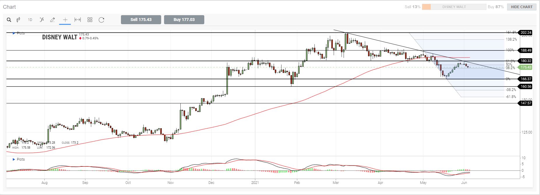 US Market Review 4th June 2021