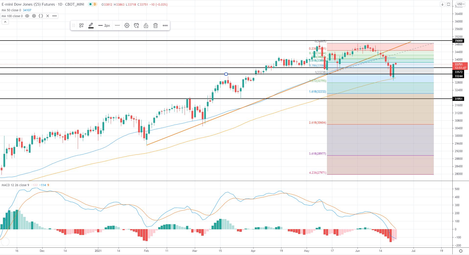 US Market Review 22nd June 2021