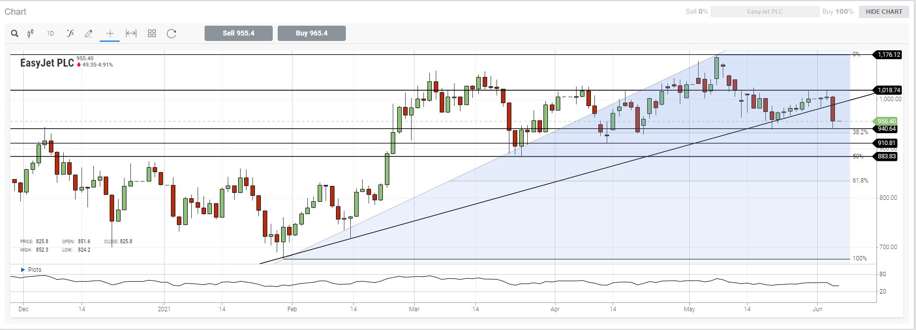 EU Market Review 4th June 2021