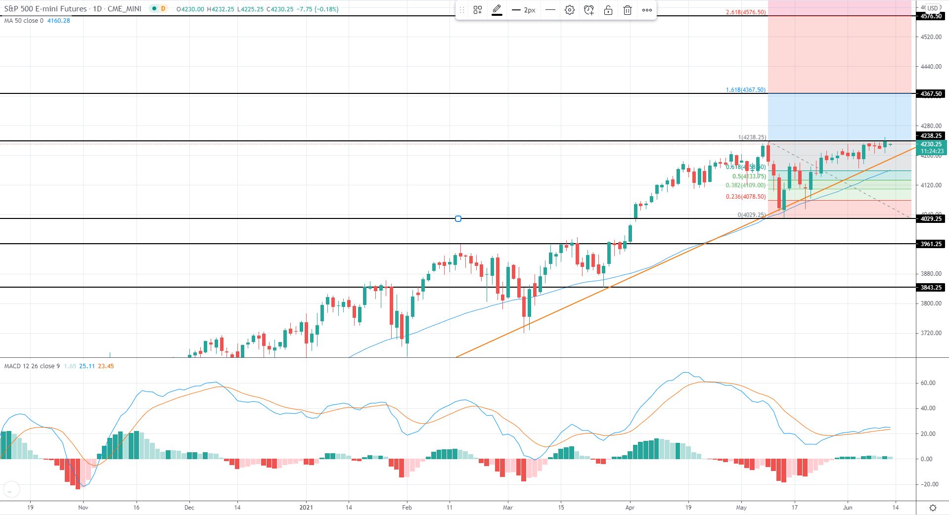 US Market Review 11th June 2021