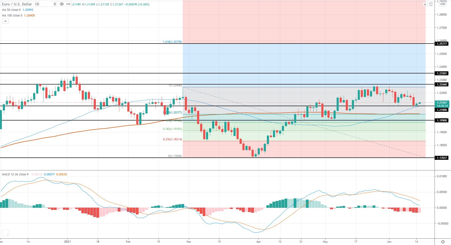 EU Market Review 15th June 2021