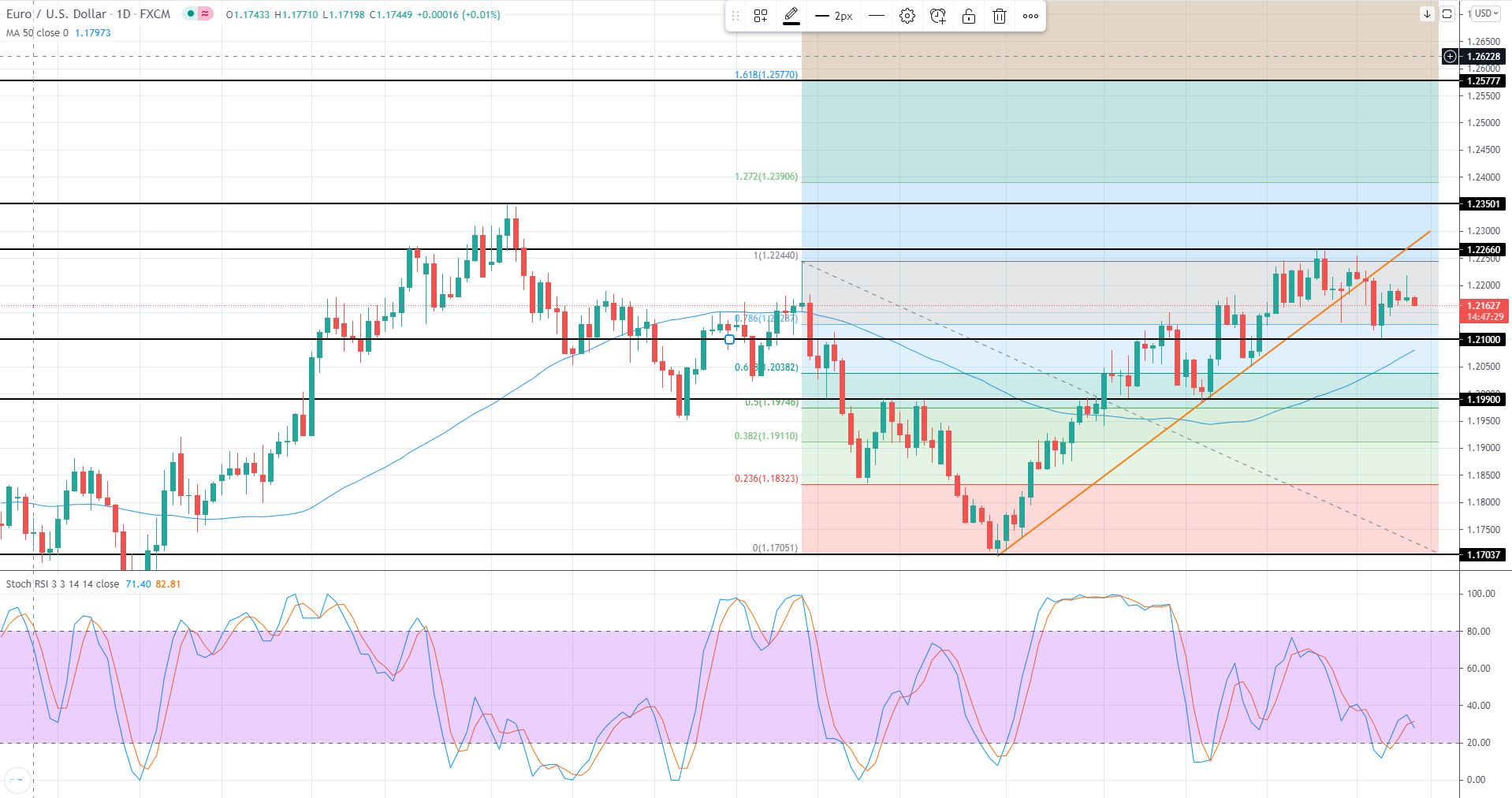 EU Market Review 10th June 2021