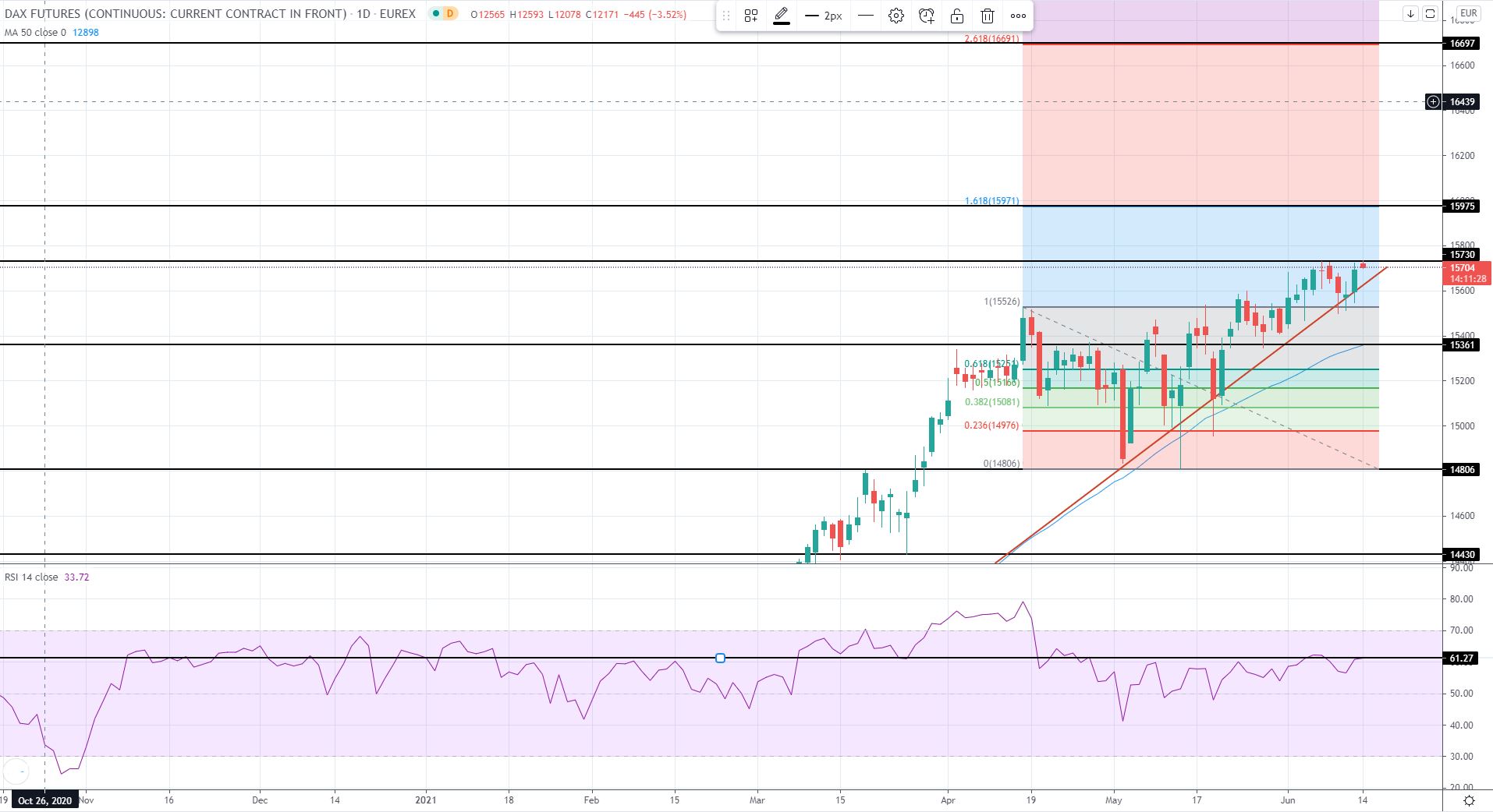 EU Market Review 14th June 2021