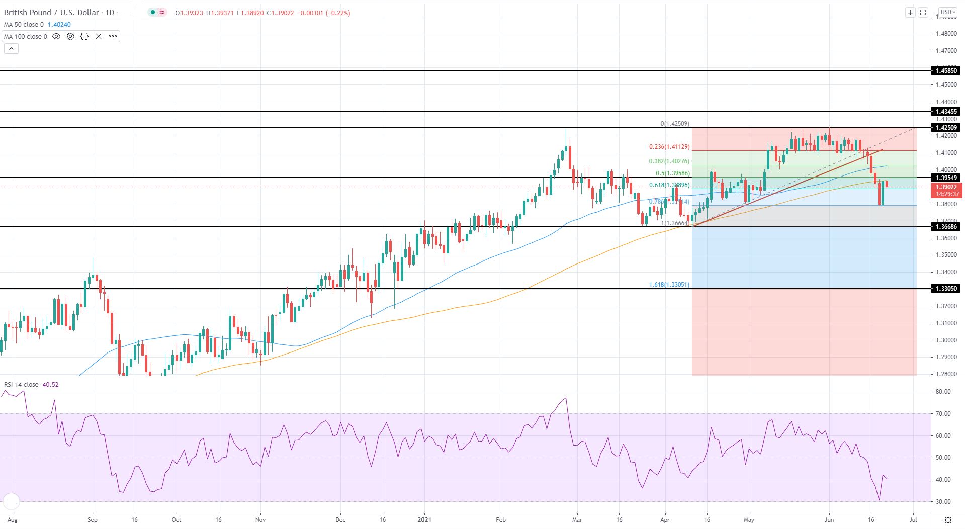 EU Market Review 22nd June 2021