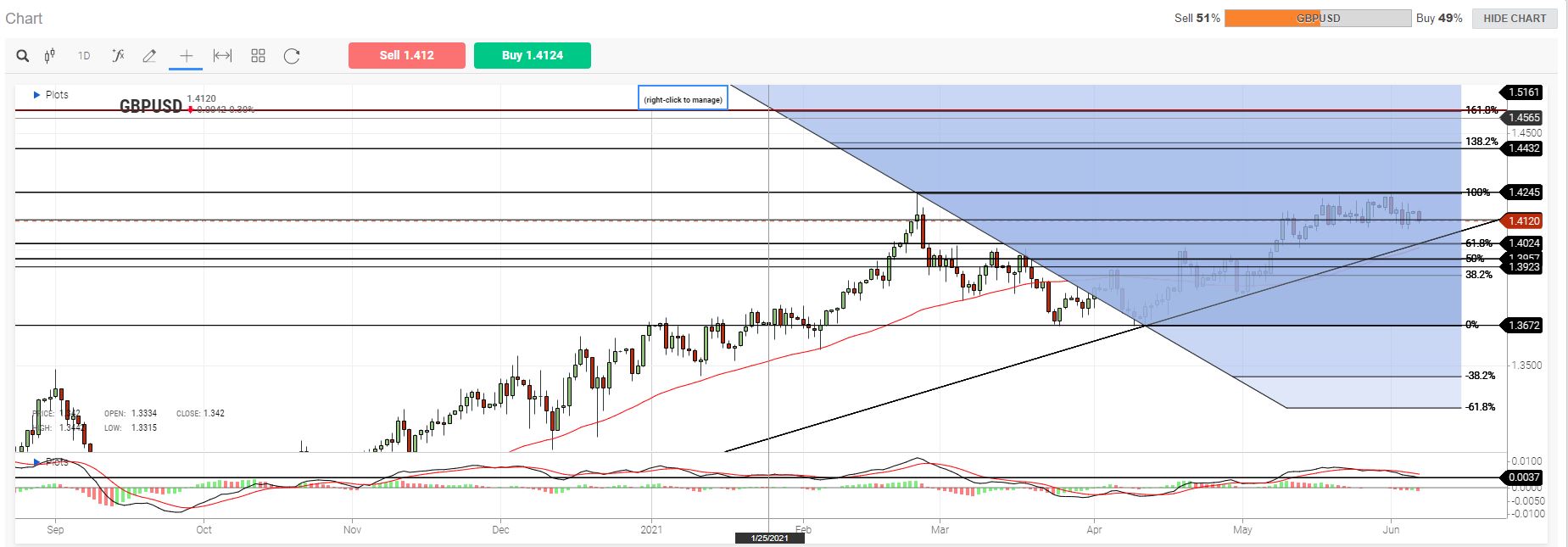 EU Market Review 7th June 2021