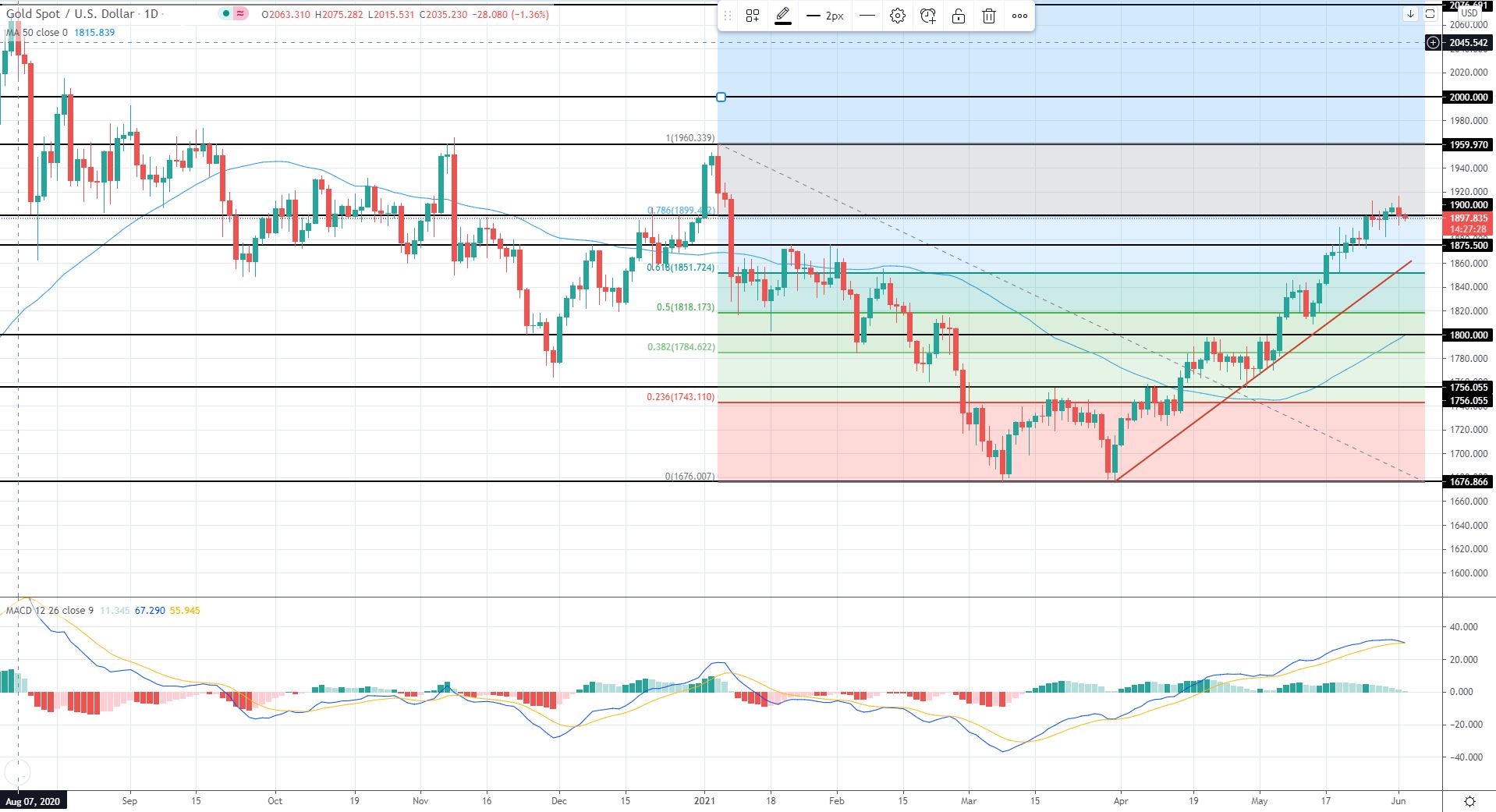 EU Market Review 2nd June 2021