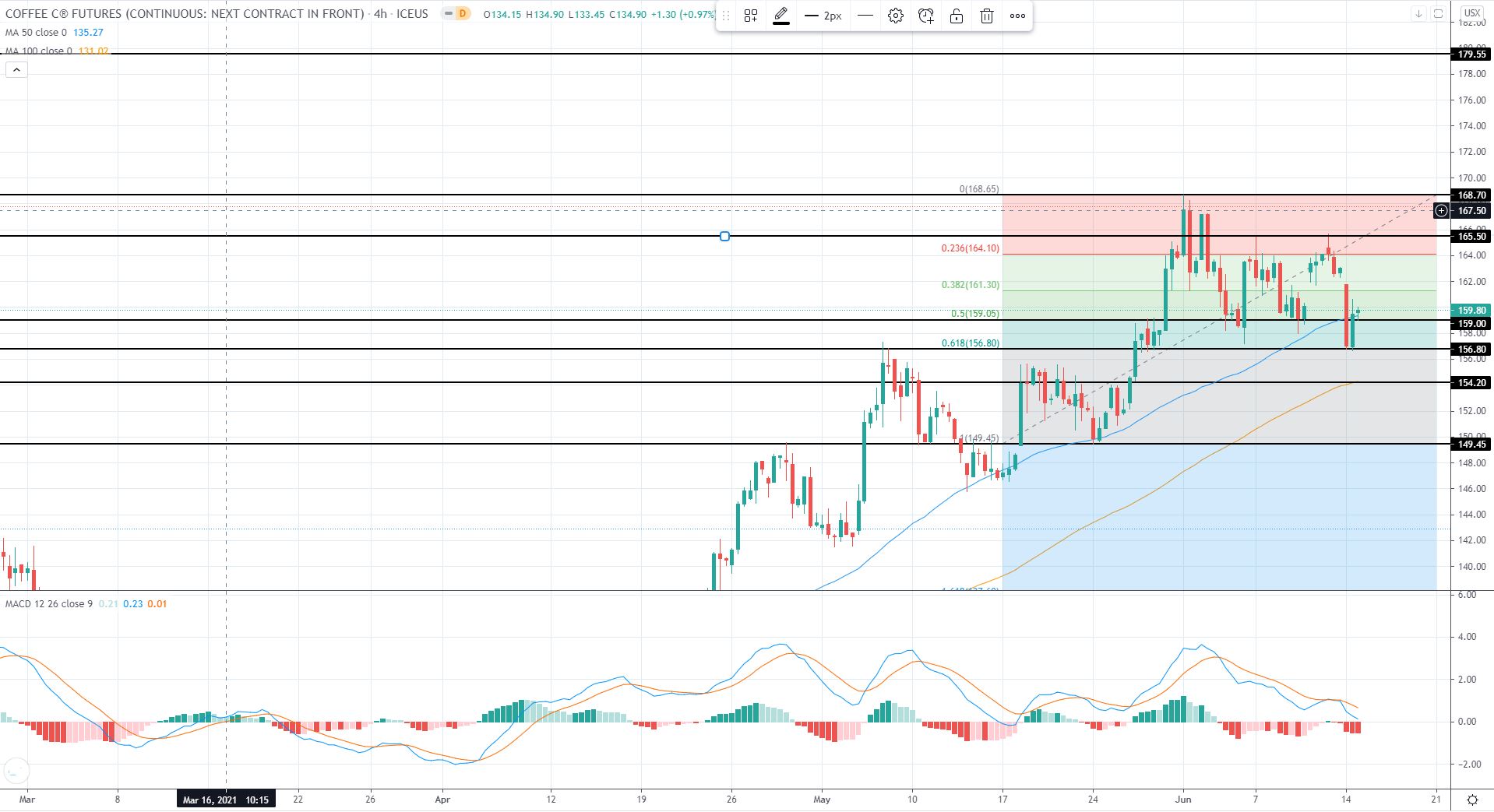 US Market Review 15th June 2021