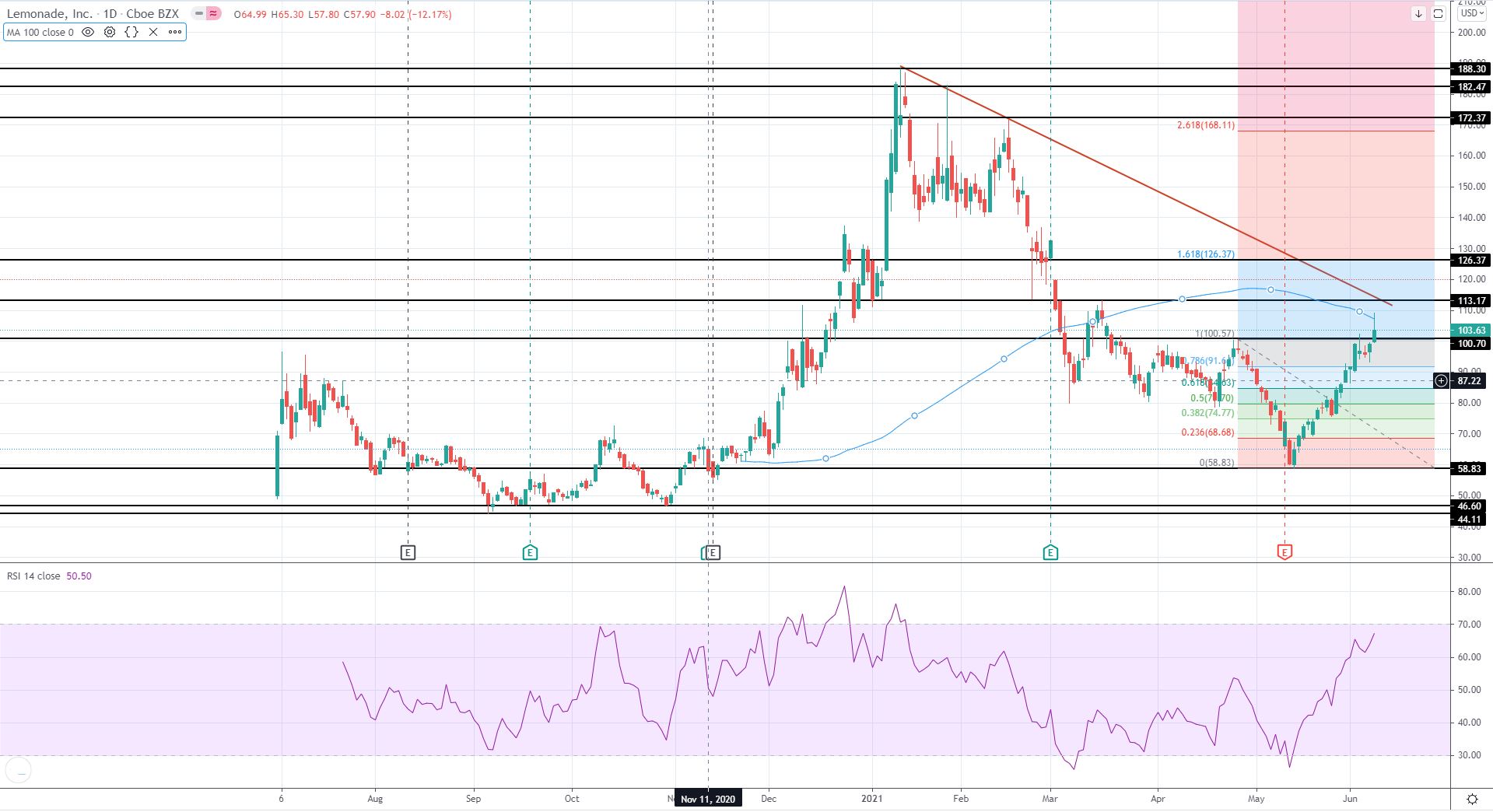 US Market Review 9th June 2021