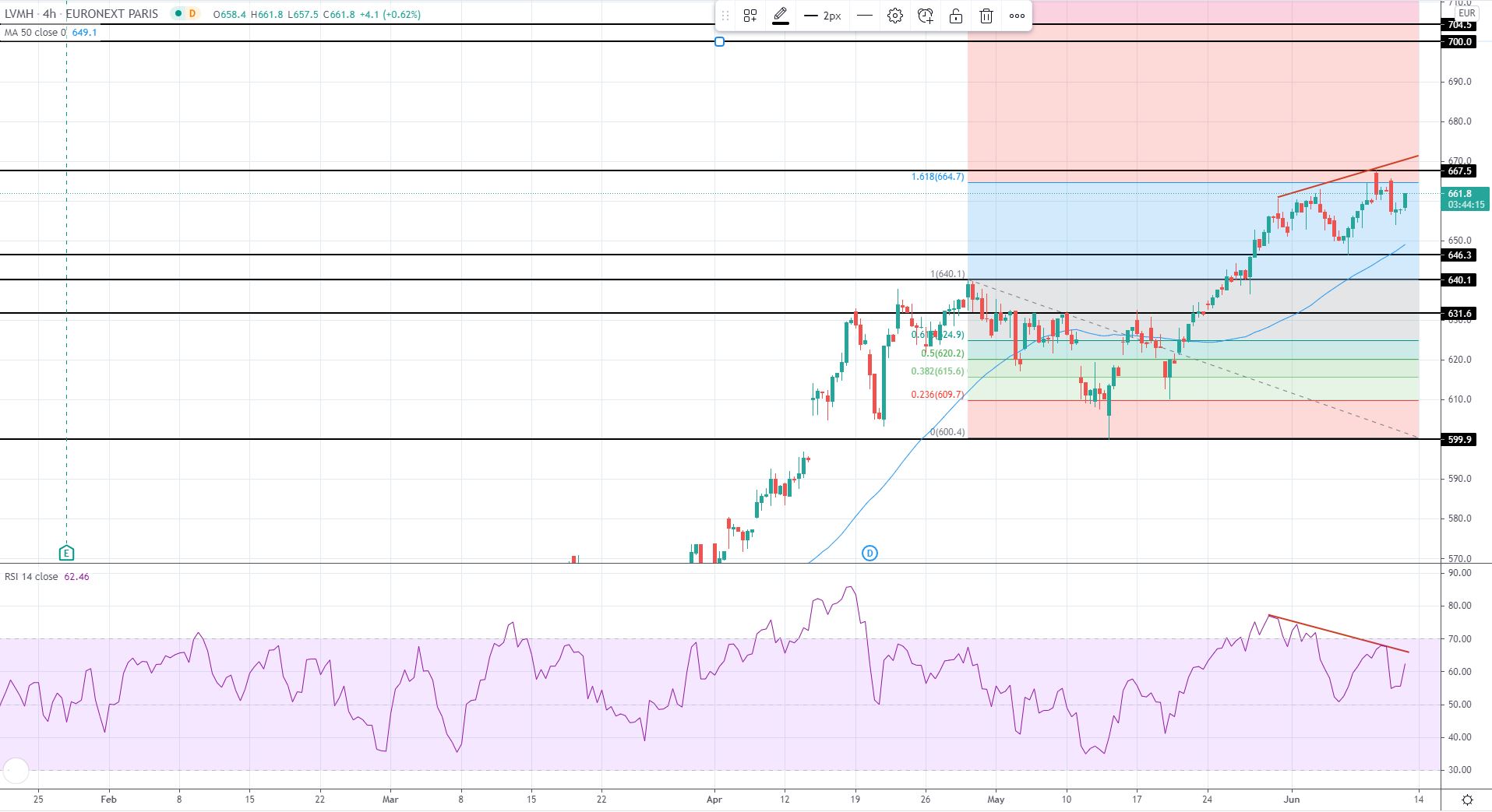 EU Market Review 11th June 2021