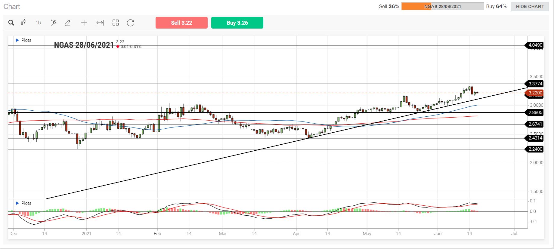 US Market Review 17th June 2021