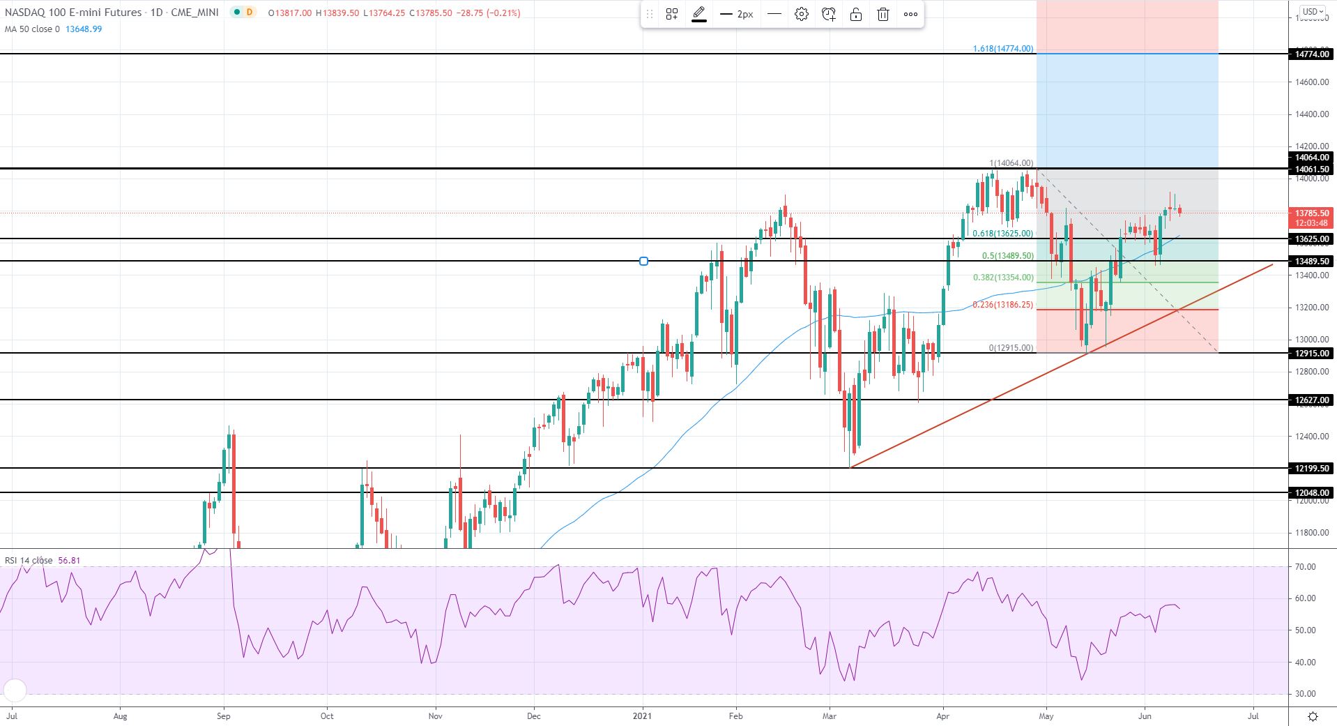 US Market Review 10th June 2021