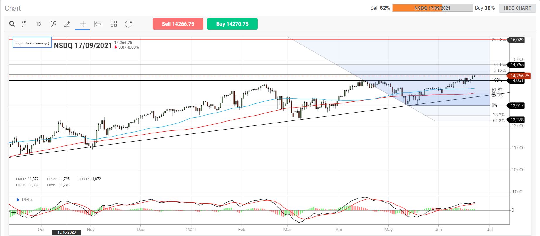 US Market Review 23rd June 2021