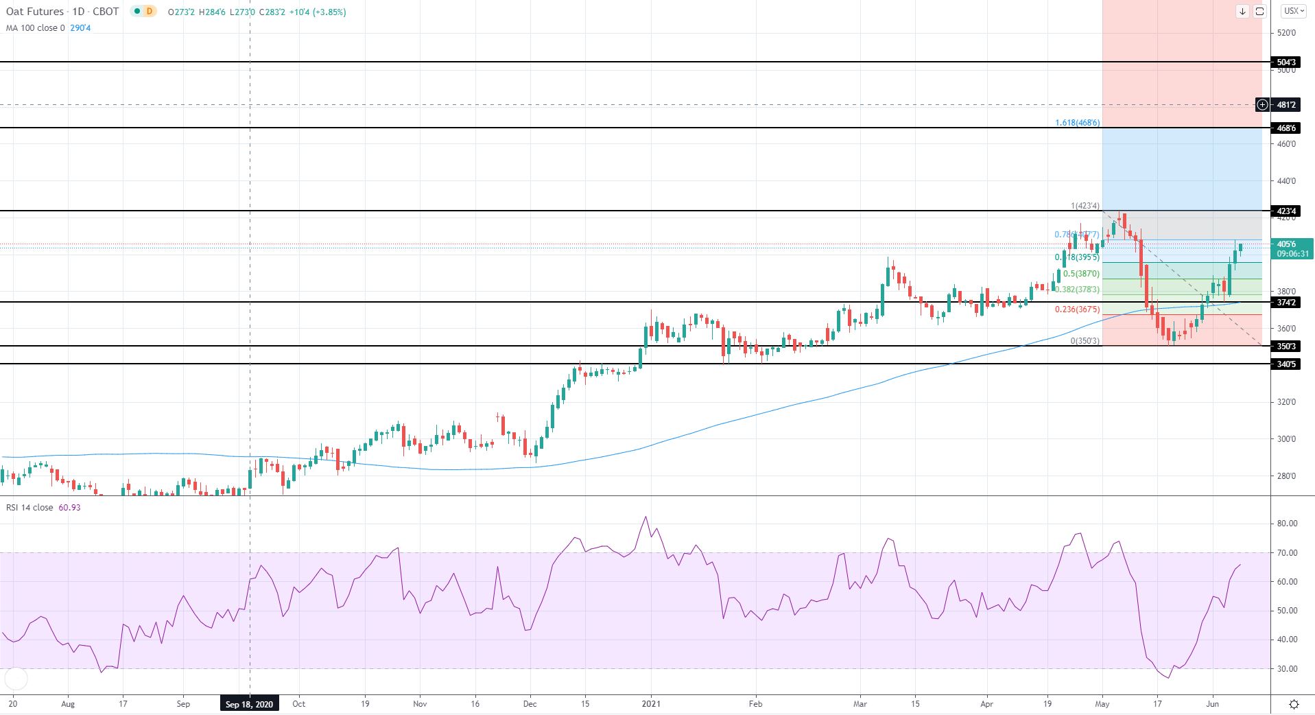 US Market Review 8th June 2021