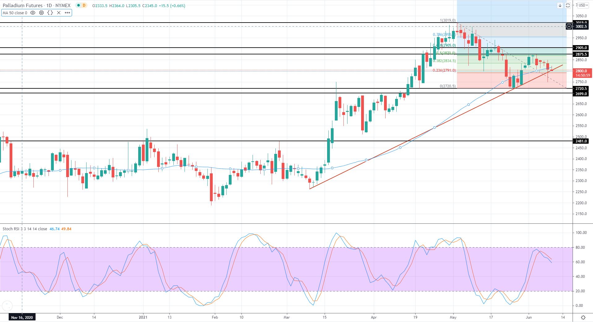 EU Market Review 9th June 2021