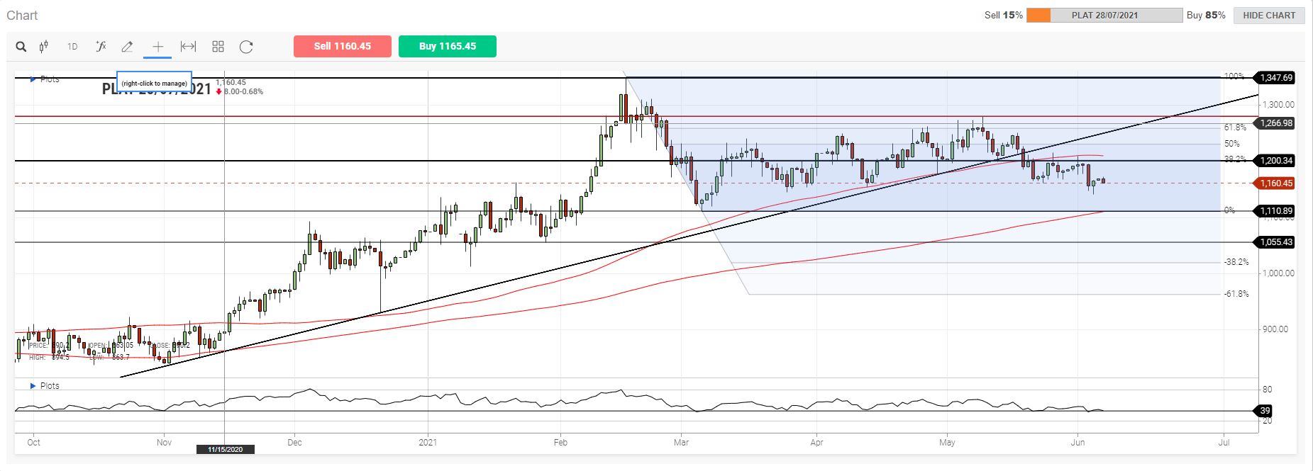 US Market Review 7th June 2021