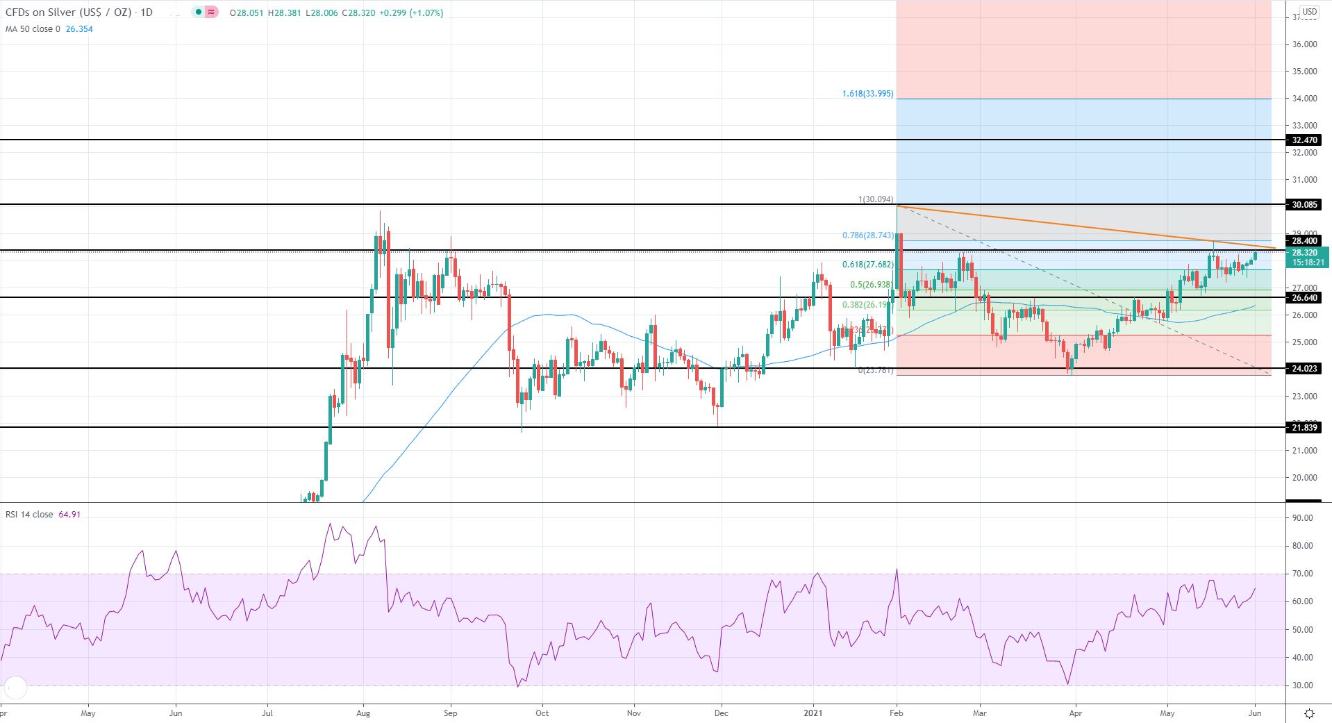 EU Market Review 1st June 2021