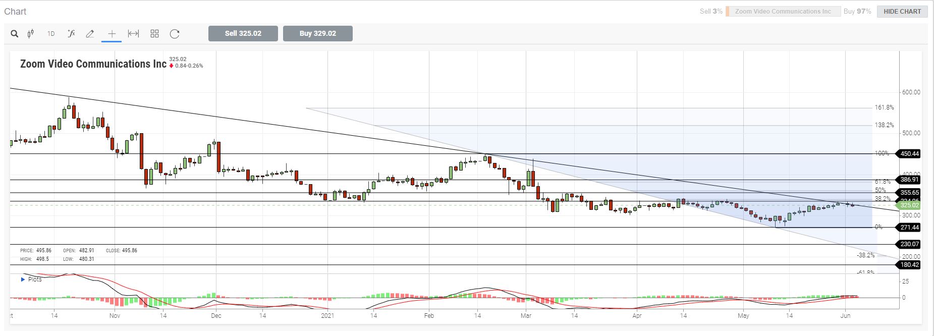 US Market Review 3rd June 2021